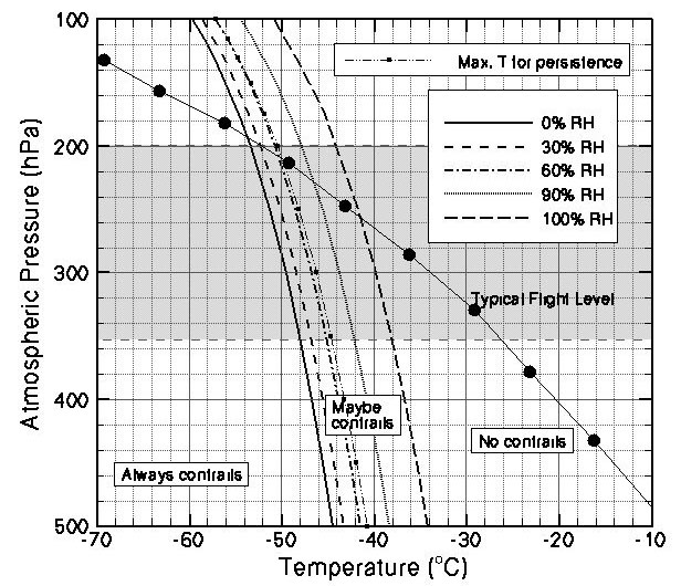 Temperature Profile: Tropical